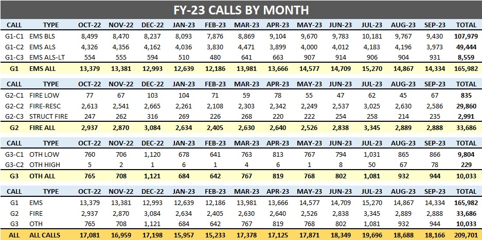 (10) FY-23 Calls by Month.jpg