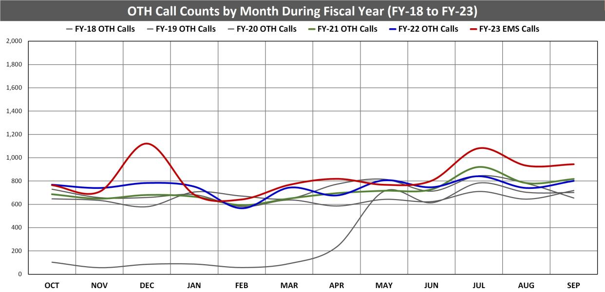(4) OTH Calls by Month and Fiscal Year.jpg