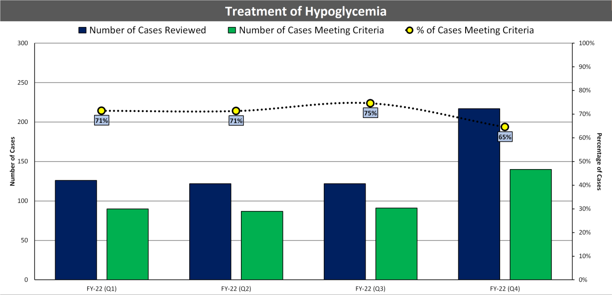 (01) Treatment of Hypoglycemia CHART (FY22) Rev 2.png