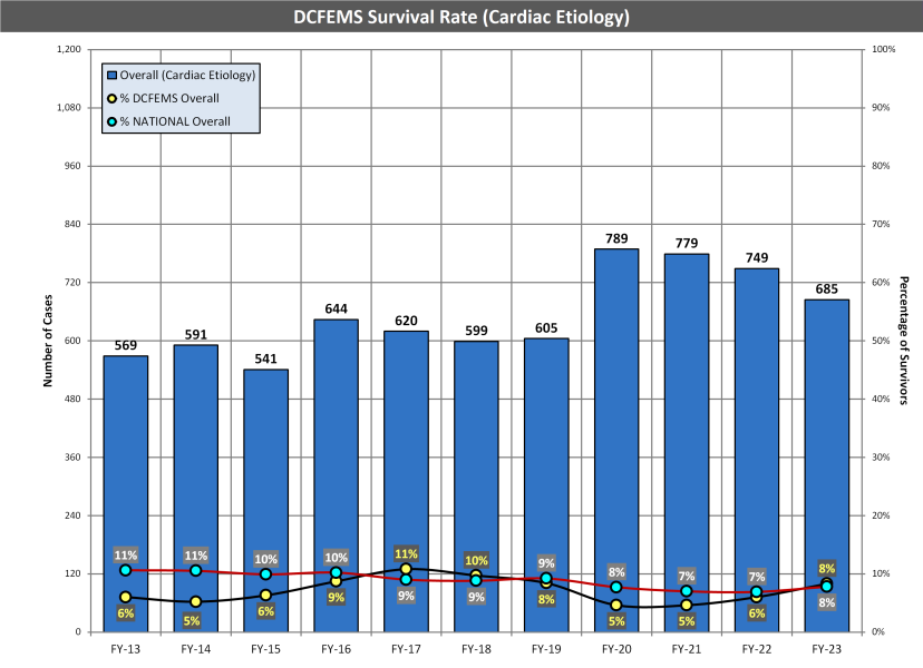 (02) DCFEMS Overall CE Survival CHART.png