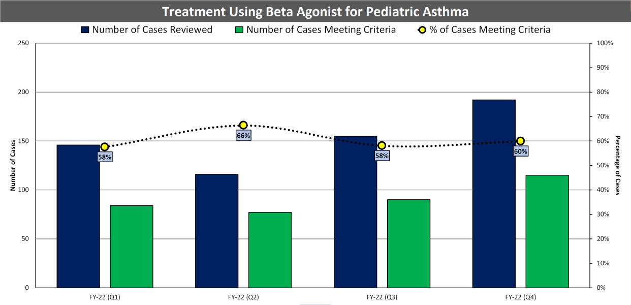 (03) Treatment of Pediatric Asthma CHART (FY22).png