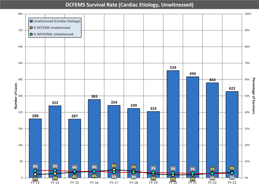 (04) DCFEMS Unwitnessed CE Survival CHART.png
