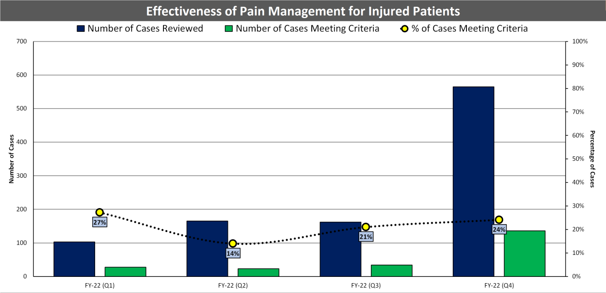 (08) Effectiveness of Pain Management (FY22).png