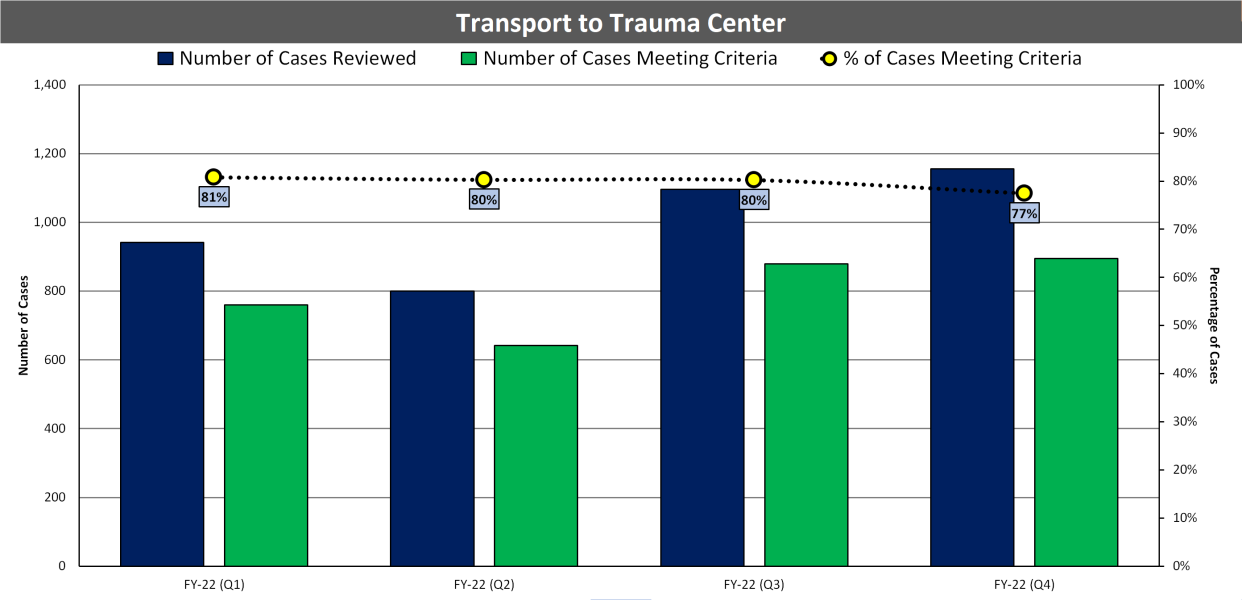 (09) Transport to Trauma Center (FY22).png
