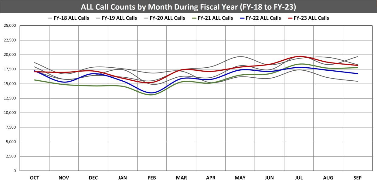 (1) ALL Calls by Month and Fiscal Year.jpg