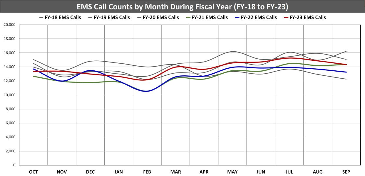 (2) EMS Calls by Month and Fiscal Year.jpg