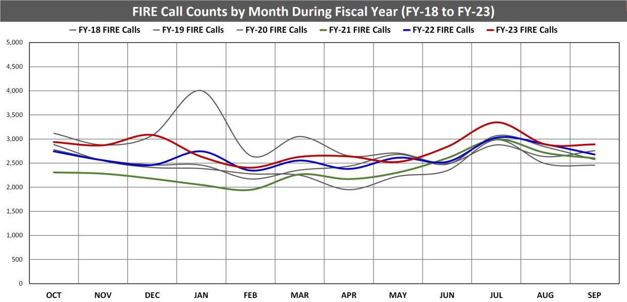(3) FIRE Calls by Month and Fiscal Year.jpg