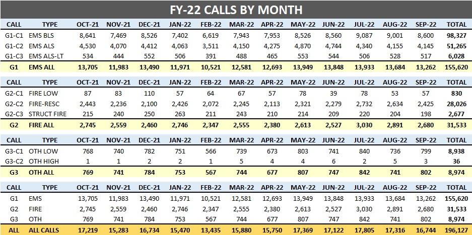 (9) FY-22 Calls by Month.jpg
