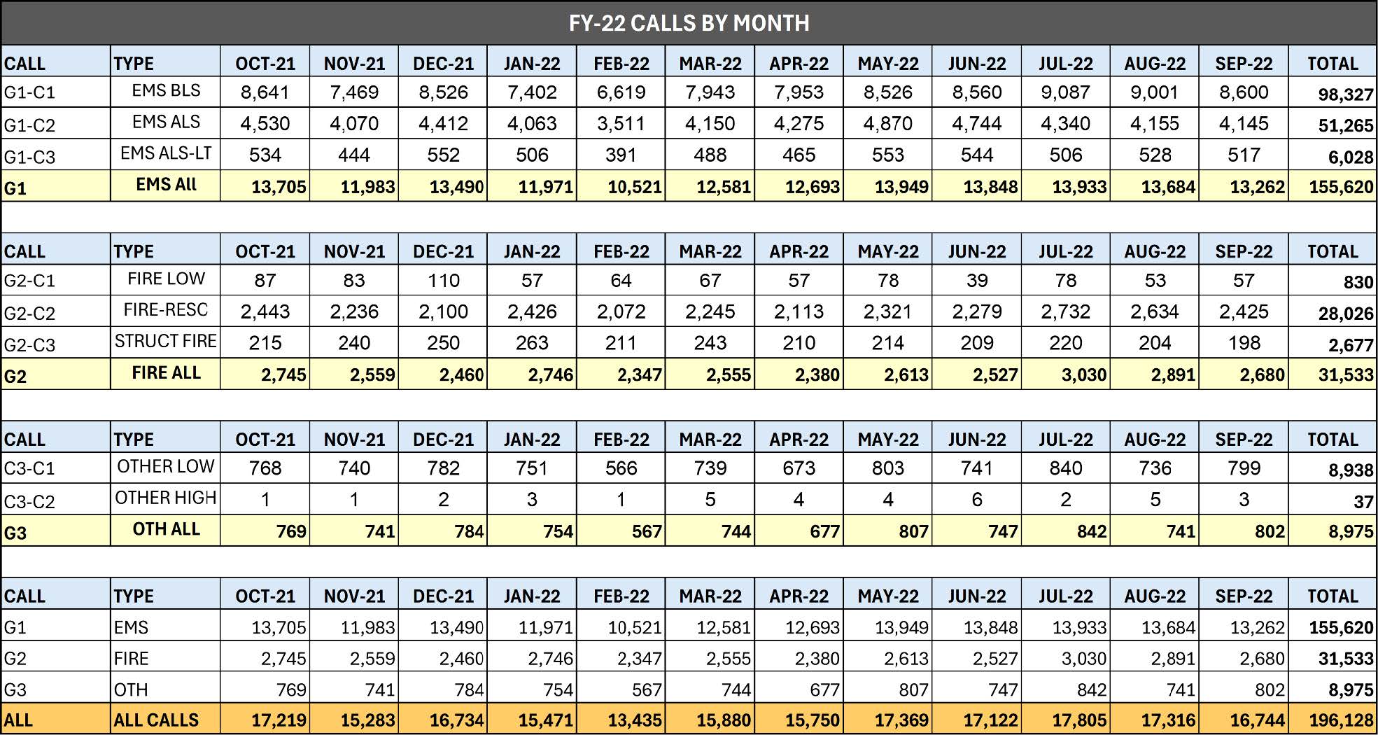 FY 22 Calls By Month